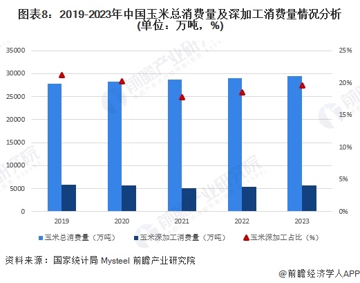 预见2025：《2025年中国玉米深加工行业全景图谱》（附市场现状、竞争格局和发展趋势等）(图8)