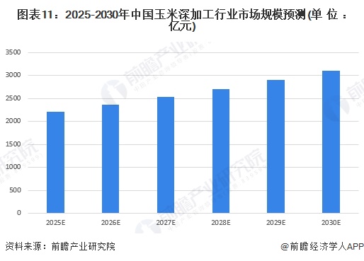 预见2025：《2025年中国玉米深加工行业全景图谱》（附市场现状、竞争格局和发展趋势等）(图11)