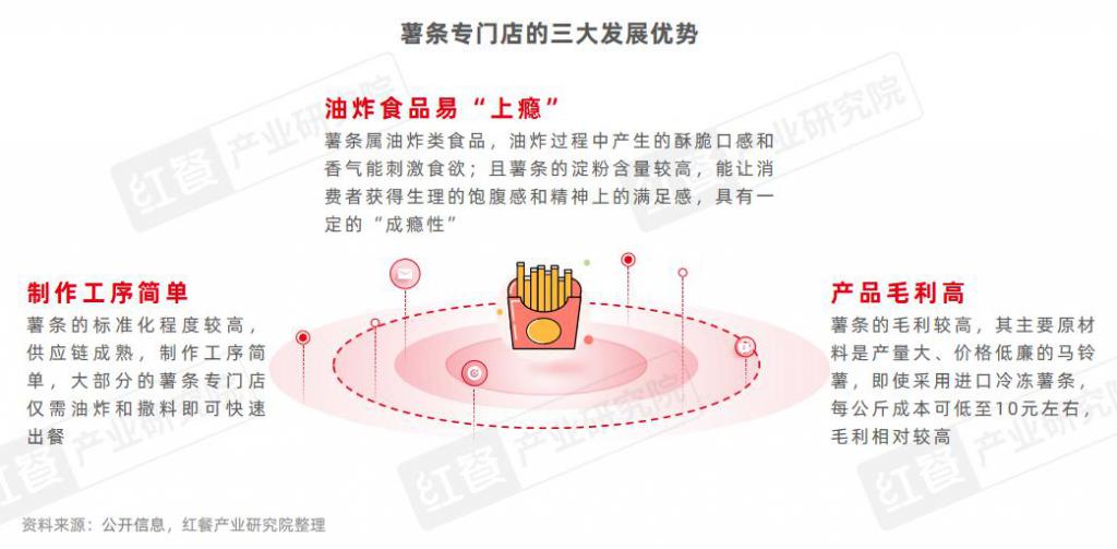 门店数量激增45%薯条专门店会是下一个爆火赛道吗？(图2)
