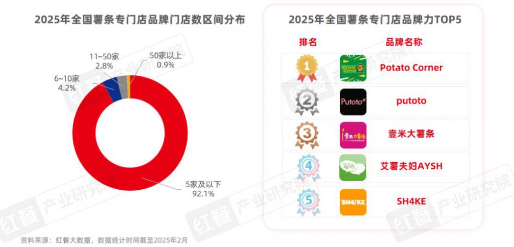门店数量激增45%薯条专门店会是下一个爆火赛道吗？(图4)