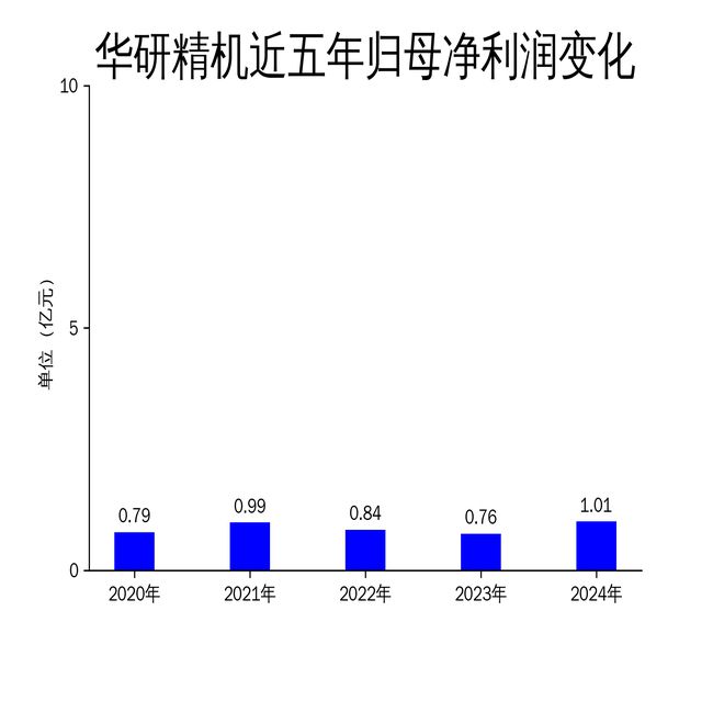 华研精机2024年财报：营收增长显著但研发投入下滑引关注(图2)