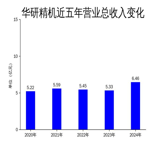 华研精机2024年财报：营收增长显著但研发投入下滑引关注