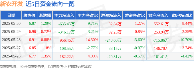 股票行情快报：新农开发（600359）5月30日主力资金净卖出63545万元(图1)