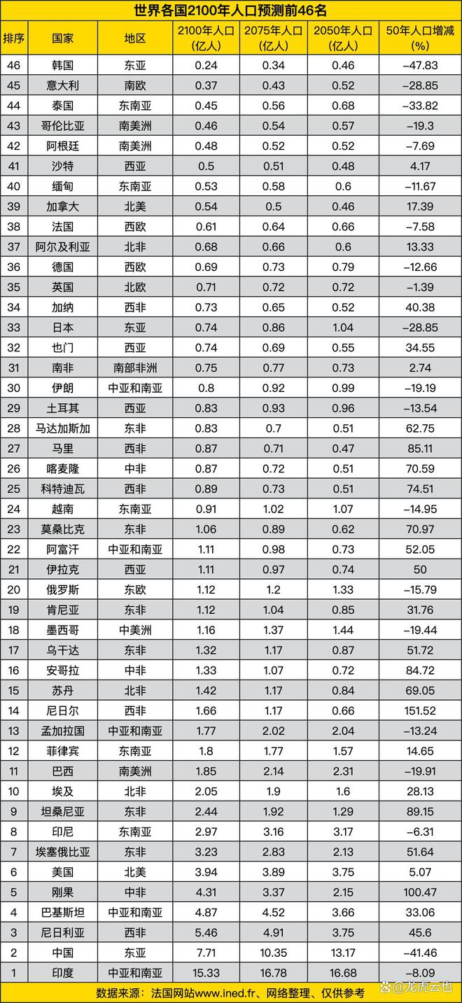 世界各国2100年人口预测前46名全球人口格局的未来展望(图1)