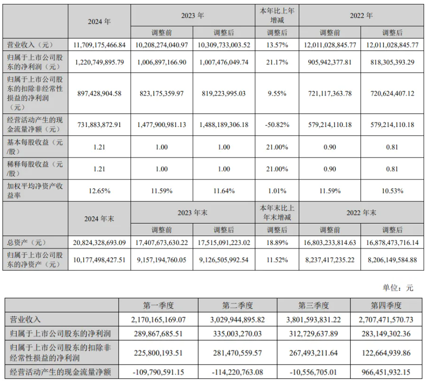 117亿营收！这一激光大厂净利同比增长2117%(图1)