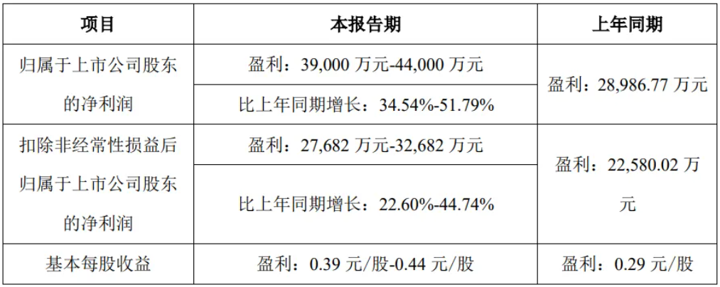 117亿营收！这一激光大厂净利同比增长2117%(图3)