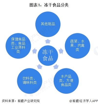 2025年中国冻干食品行业细分市场分析水果类冻干食品是我国整体需求最大的品类【组
