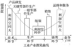 2025年高考地理视角4：工业区位、产业链、产业转移升级(图1)