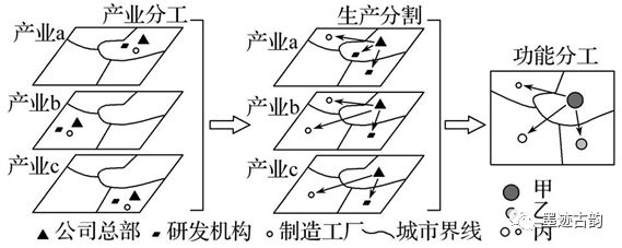 2025年高考地理视角4：工业区位、产业链、产业转移升级(图3)