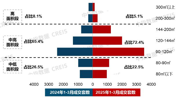改善需求仍是新房市场重要支撑；越秀地产举行好产品发布会3月住宅产品月报(图2)