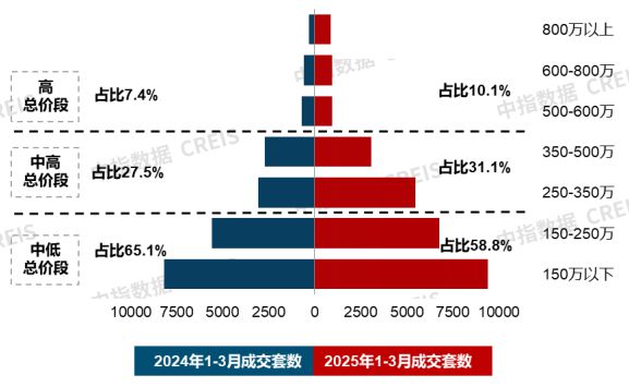 改善需求仍是新房市场重要支撑；越秀地产举行好产品发布会3月住宅产品月报(图5)