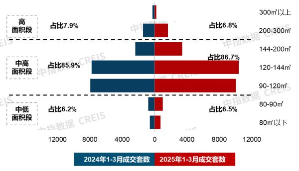 改善需求仍是新房市场重要支撑；越秀地产举行好产品发布会3月住宅产品月报(图4)