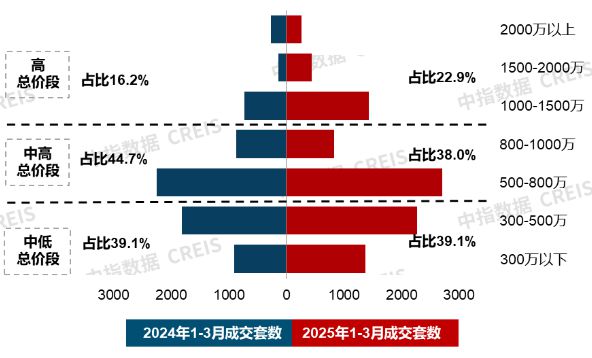 改善需求仍是新房市场重要支撑；越秀地产举行好产品发布会3月住宅产品月报(图3)