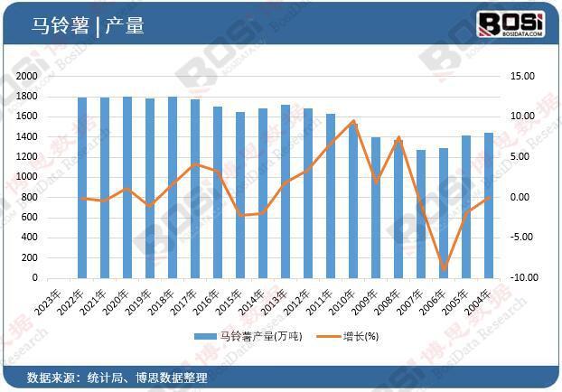 中国马铃薯产业的现状与趋势：从传统农业到现代农业的跨越
