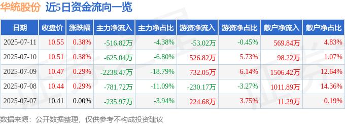 股票行情快报：华统股份（002840）7月11日主力资金净卖出51682万元