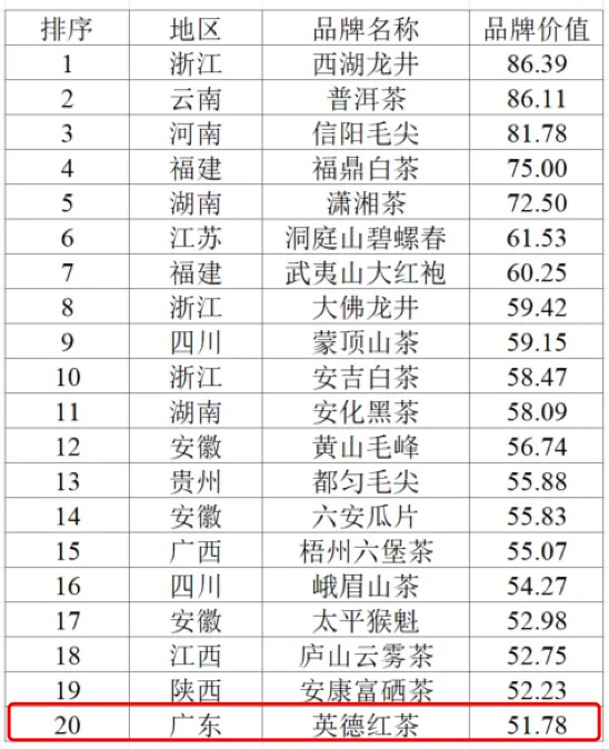 英德红茶区域公用品牌价值5178亿元