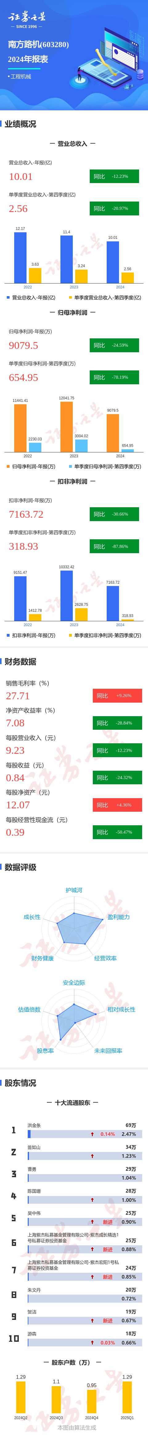 图解南方路机年报：第四季度单季净利润同比减7820%(图1)