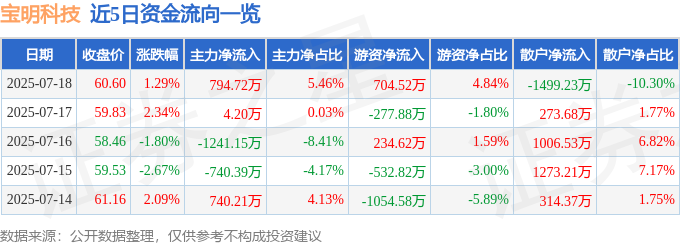股票行情快报：宝明科技（002992）7月18日主力资金净买入79472万元(图1)