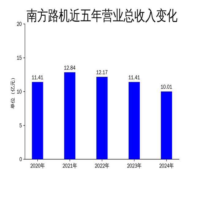 南方路机2024年财报：营收下滑1223%海外市场成亮点(图1)