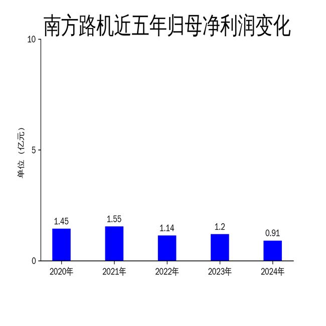 南方路机2024年财报：营收下滑1223%海外市场成亮点(图2)
