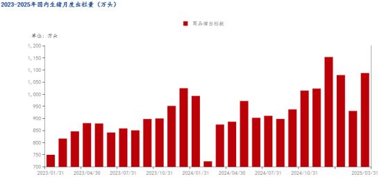 供需博弈下的4月生猪价格分析及5月趋势前瞻(图2)