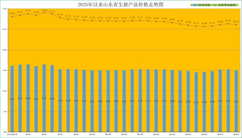 2025年第29周山东省畜产品市场行情分析(图1)