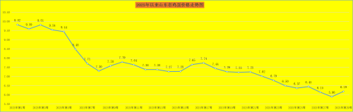 2025年第29周山东省畜产品市场行情分析(图2)
