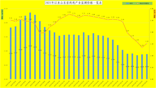2025年第29周山东省畜产品市场行情分析(图3)