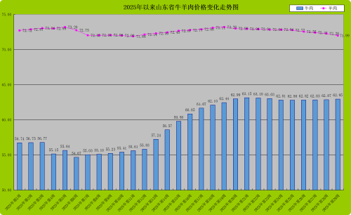 2025年第29周山东省畜产品市场行情分析(图4)