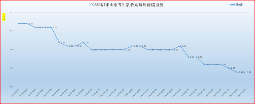 2025年第29周山东省畜产品市场行情分析(图5)