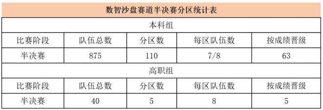 2025年全国企业竞争模拟大赛数智沙盘赛道全国半决赛通知(图4)