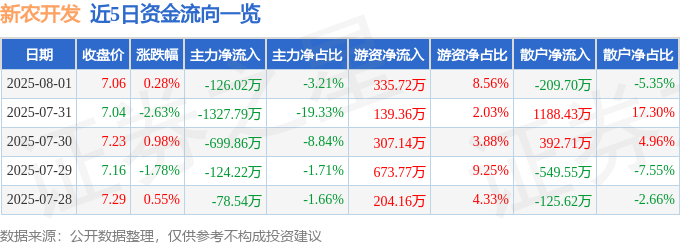 股票行情快报：新农开发（600359）8月1日主力资金净卖出12602万元(图1)