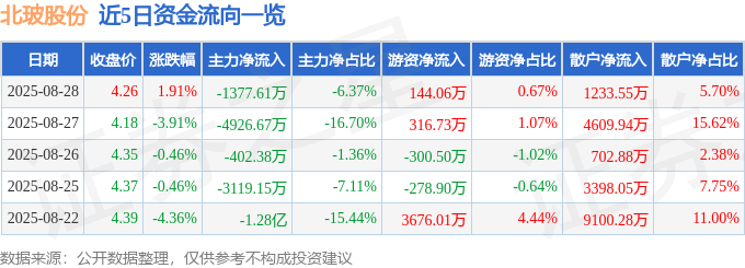 股票行情快报：北玻股份（002613）8月28日主力资金净卖出137761万元(图1)