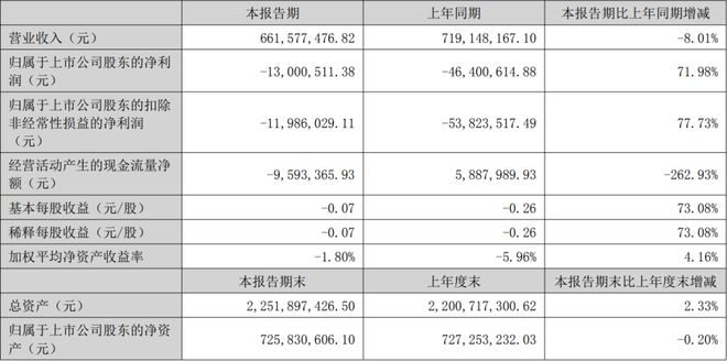 公牛康佳北方华创等12家LED相关企业公布上半年业绩(图10)