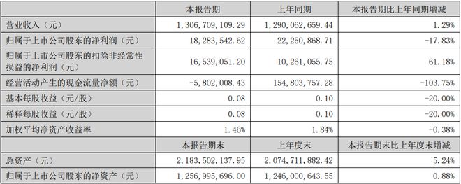 公牛康佳北方华创等12家LED相关企业公布上半年业绩(图12)
