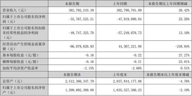 公牛康佳北方华创等12家LED相关企业公布上半年业绩(图11)