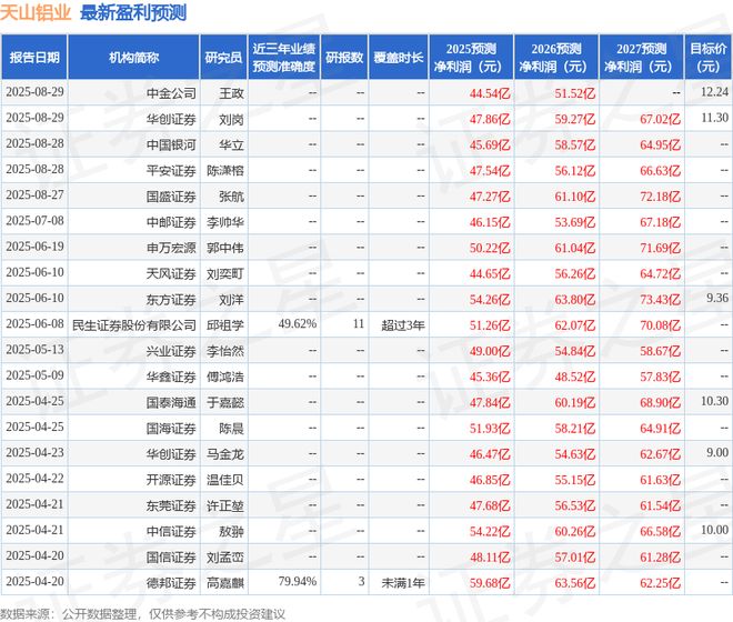 天山铝业：8月28日召开业绩说明会嘉实基金、中金公司等多家机构参与(图1)