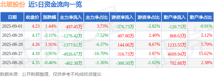 股票行情快报：北玻股份（002613）9月1日主力资金净买入49745万元(图1)