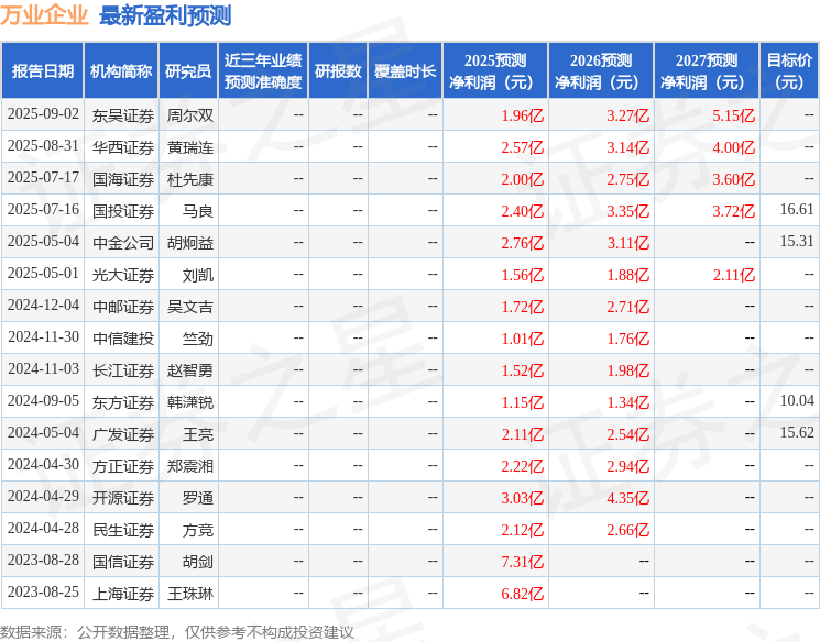 东吴证券：给予万业企业增持评级(图1)