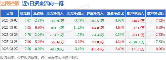 股票行情快报：达刚控股（300103）9月2日主力资金净卖出30092万元(图1)