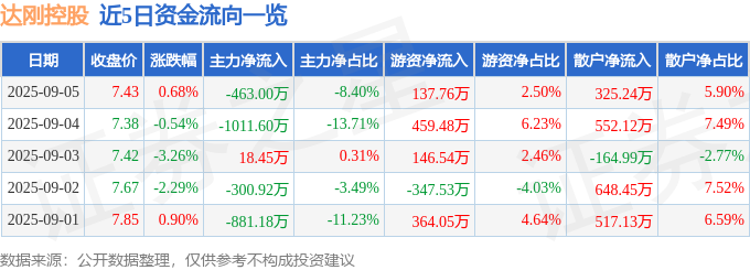 股票行情快报：达刚控股（300103）9月5日主力资金净卖出46300万元(图1)