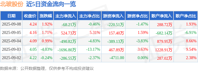 股票行情快报：北玻股份（002613）9月8日主力资金净卖出6821万元(图1)