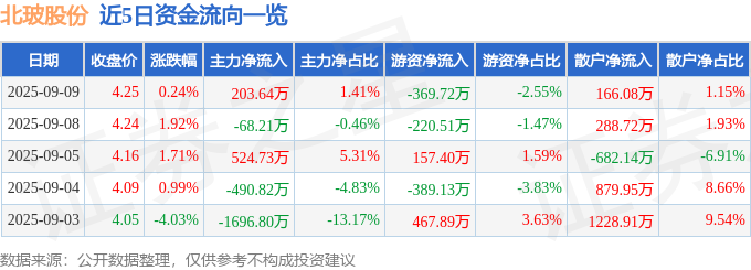 股票行情快报：北玻股份（002613）9月9日主力资金净买入20364万元