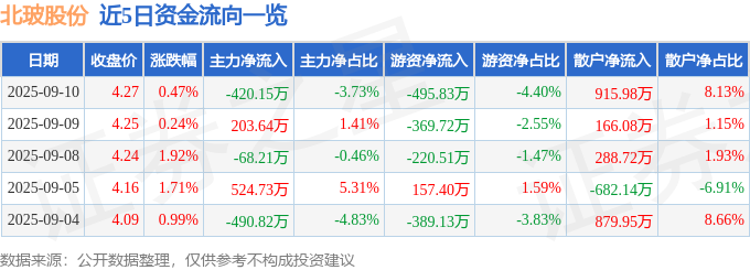 股票行情快报：北玻股份（002613）9月10日主力资金净卖出42015万元
