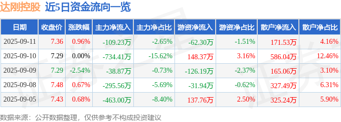 股票行情快报：达刚控股（300103）9月11日主力资金净卖出10923万元