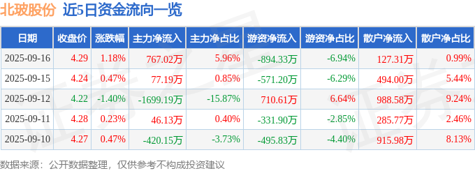 股票行情快报：北玻股份（002613）9月16日主力资金净买入76702万元