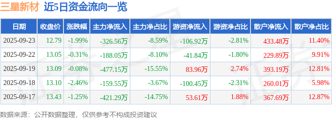 股票行情快报：三星新材（603578）9月23日主力资金净卖出32656万元