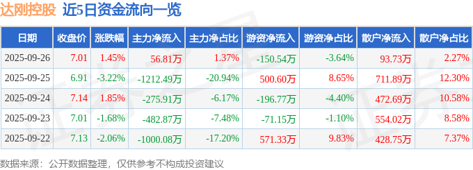 股票行情快报：达刚控股（300103）9月26日主力资金净买入5681万元