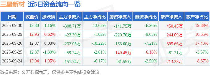 股票行情快报：三星新材（603578）9月30日主力资金净卖出30871万元