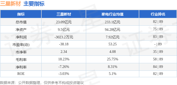 股票行情快报：三星新材（603578）9月30日主力资金净卖出30871万元(图2)